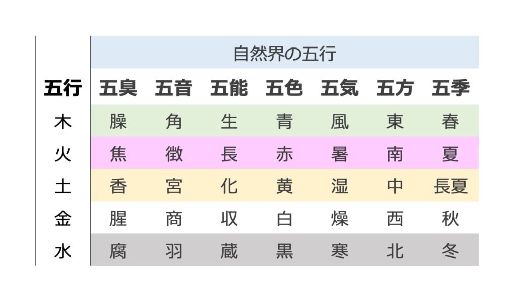 五行易直載, 五行易 テキスト – LUSAB