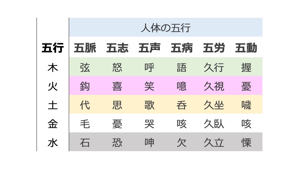 五行色体表覚え方, 五行色体表 ポスター – HRRSEA